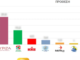 Δημοσκόπηση Marc: Στραβοκατάπιαν με νέα διαφορά ΝΔ-ΣΥΡΙΖΑ, κόμμα Κασιδιάρη. Γραφήματα