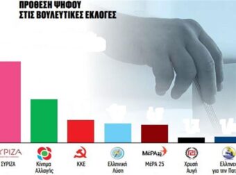 Δημοσκόπηση ΕΝΑ-Prorata: Απίστευτο ποιο το πιο αντιπαθές κόμμα στην Ελλάδα. Έξαλλοι όταν το έμαθαν