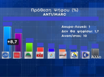 Δημοσκόπηση MRB Εκλογές 2023: Έκπληξη ποιος χάνει μετά τις υποκλοπές. Δεν το πιστεύει, γραφήματα