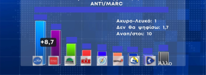 Δημοσκόπηση MRB Εκλογές 2023: Έκπληξη ποιος χάνει μετά τις υποκλοπές. Δεν το πιστεύει, γραφήματα
